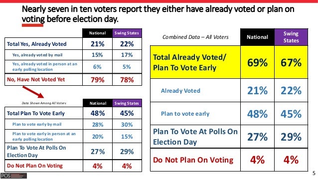 5
Nearly seven in ten voters report they either have already voted or plan on
voting before election day.
National Swing S...