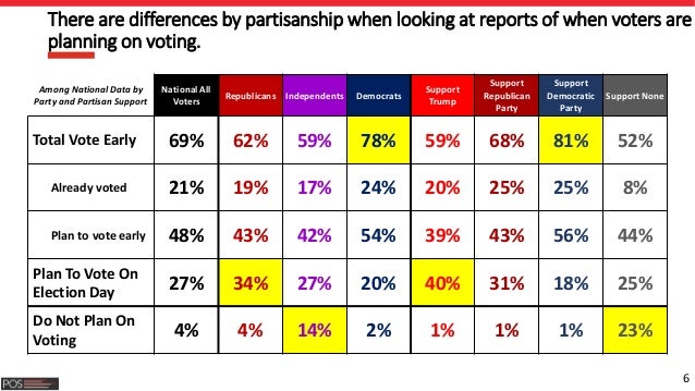 6
There are differences by partisanship when looking at reports of when voters are
planning on voting.
Among National Data...