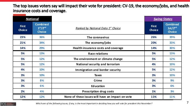 7
The top issues voters say will impact their vote for president: CV-19, the economy/jobs, and health
insurance costs and ...
