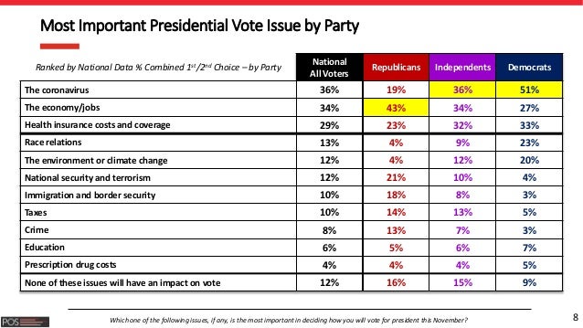 8
Most Important Presidential Vote Issue by Party
Ranked by National Data % Combined 1st/2nd Choice – by Party
National
Al...