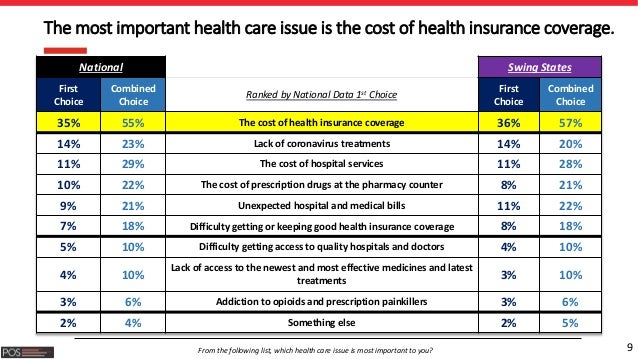 9
The most important health care issue is the cost of health insurance coverage.
National Swing States
First
Choice
Combin...