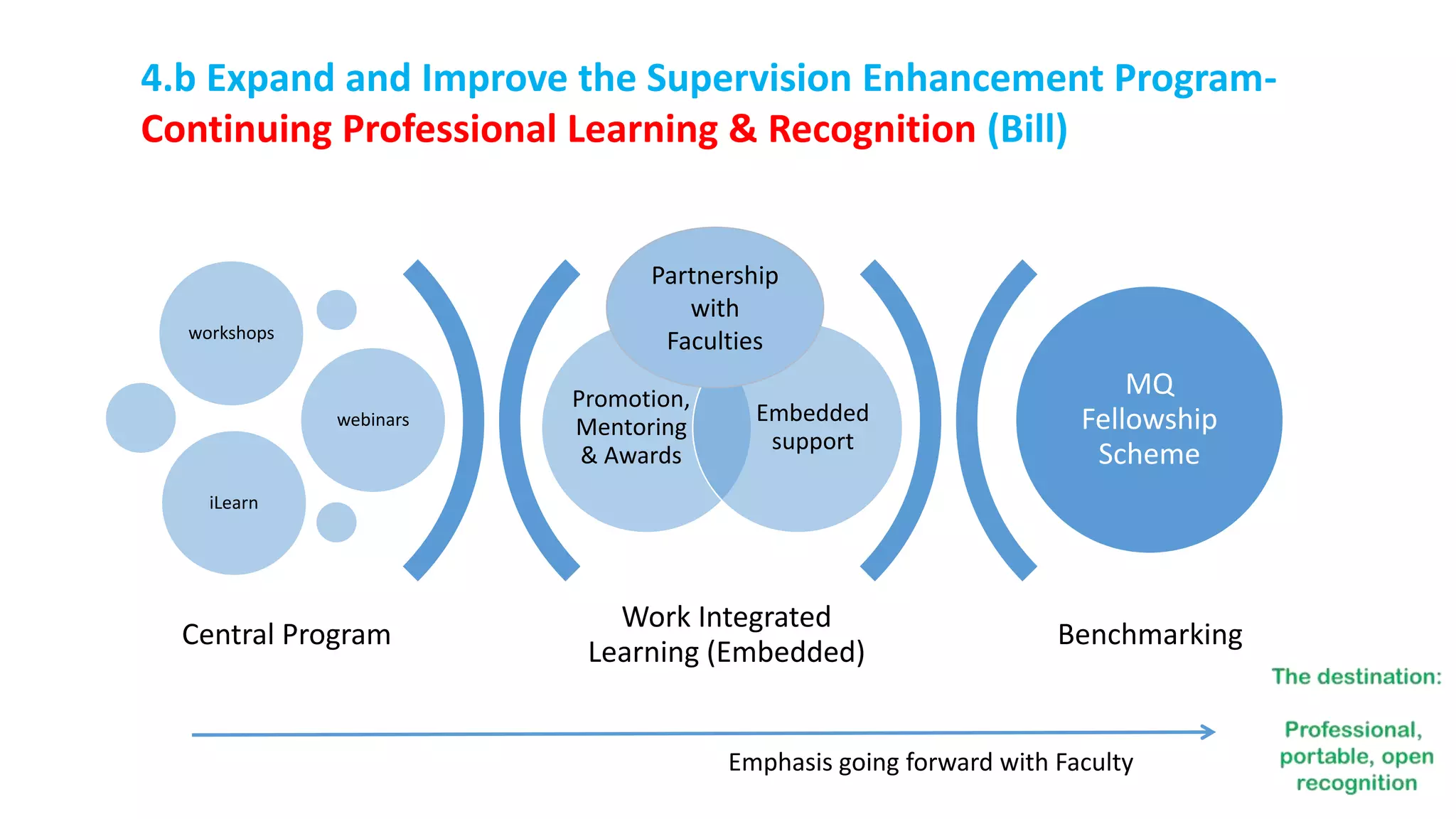 Work Integrated
Learning (Embedded)
Benchmarking
Promotion,
Mentoring
& Awards
Embedded
support
workshops
webinars
iLearn
MQ
Fellowship
Scheme
Central Program
4.b Expand and Improve the Supervision Enhancement Program-
Continuing Professional Learning & Recognition (Bill)
Emphasis going forward with Faculty
Partnership
with
Faculties
 