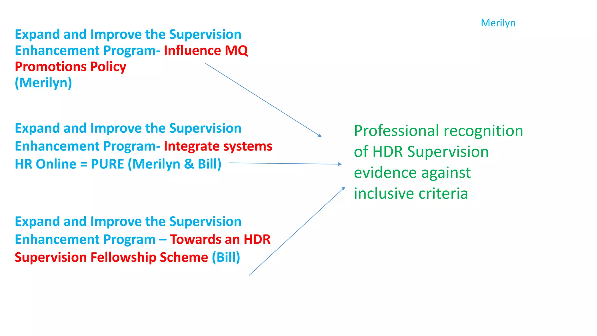 Expand and Improve the Supervision
Enhancement Program – Towards an HDR
Supervision Fellowship Scheme (Bill)
Expand and Improve the Supervision
Enhancement Program- Influence MQ
Promotions Policy
(Merilyn)
Professional recognition
of HDR Supervision
evidence against
inclusive criteria
Expand and Improve the Supervision
Enhancement Program- Integrate systems
HR Online = PURE (Merilyn & Bill)
Merilyn
 