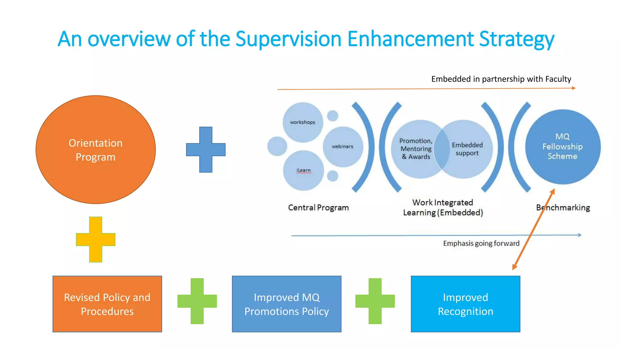 An overview of the Supervision Enhancement Strategy
Orientation
Program
Improved MQ
Promotions Policy
Improved
Recognition
Revised Policy and
Procedures
Embedded in partnership with Faculty
 