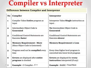 Compiler vs Interpreter
, C++ , Visual Basic
 