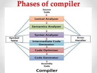 Phases of compiler
 