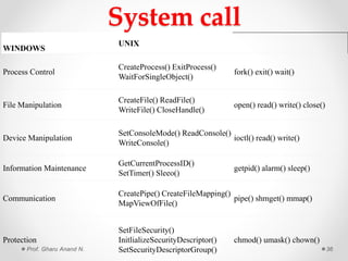 System call
WINDOWS
UNIX
Process Control
CreateProcess() ExitProcess()
WaitForSingleObject()
fork() exit() wait()
File Manipulation
CreateFile() ReadFile()
WriteFile() CloseHandle()
open() read() write() close()
Device Manipulation
SetConsoleMode() ReadConsole()
WriteConsole()
ioctl() read() write()
Information Maintenance
GetCurrentProcessID()
SetTimer() Sleeo()
getpid() alarm() sleep()
Communication
CreatePipe() CreateFileMapping()
MapViewOfFile()
pipe() shmget() mmap()
Protection
SetFileSecurity()
InitlializeSecurityDescriptor()
SetSecurityDescriptorGroup()
chmod() umask() chown()
Prof. Gharu Anand N. 36
 
