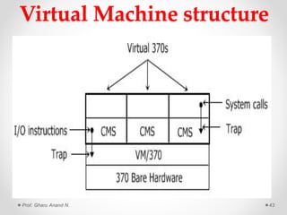 Virtual Machine structure
Prof. Gharu Anand N. 43
 