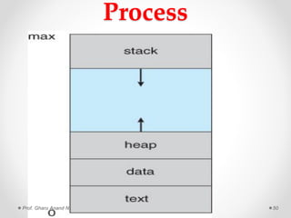 Process
Prof. Gharu Anand N. 50
 