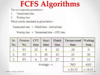 FCFS Algorithms
Prof. Gharu Anand N. 73
 