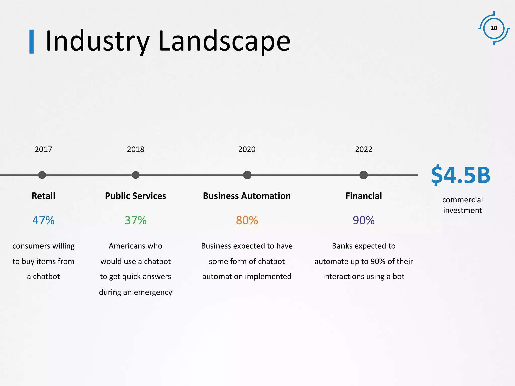 10
consumers willing
to buy items from
a chatbot
Retail
47%
Banks expected to
automate up to 90% of their
interactions using a bot
2022
Financial
90%
Industry Landscape
Business expected to have
some form of chatbot
automation implemented
Business Automation
80%
2020
commercial
investment
$4.5B
Americans who
would use a chatbot
to get quick answers
during an emergency
Public Services
37%
20182017
 