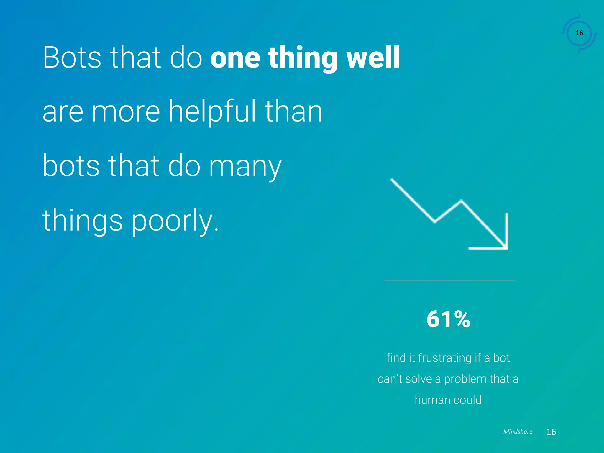 16
16
Bots that do one thing well
are more helpful than
bots that do many
things poorly.
61%
find it frustrating if a bot
can’t solve a problem that a
human could
Mindshare
 