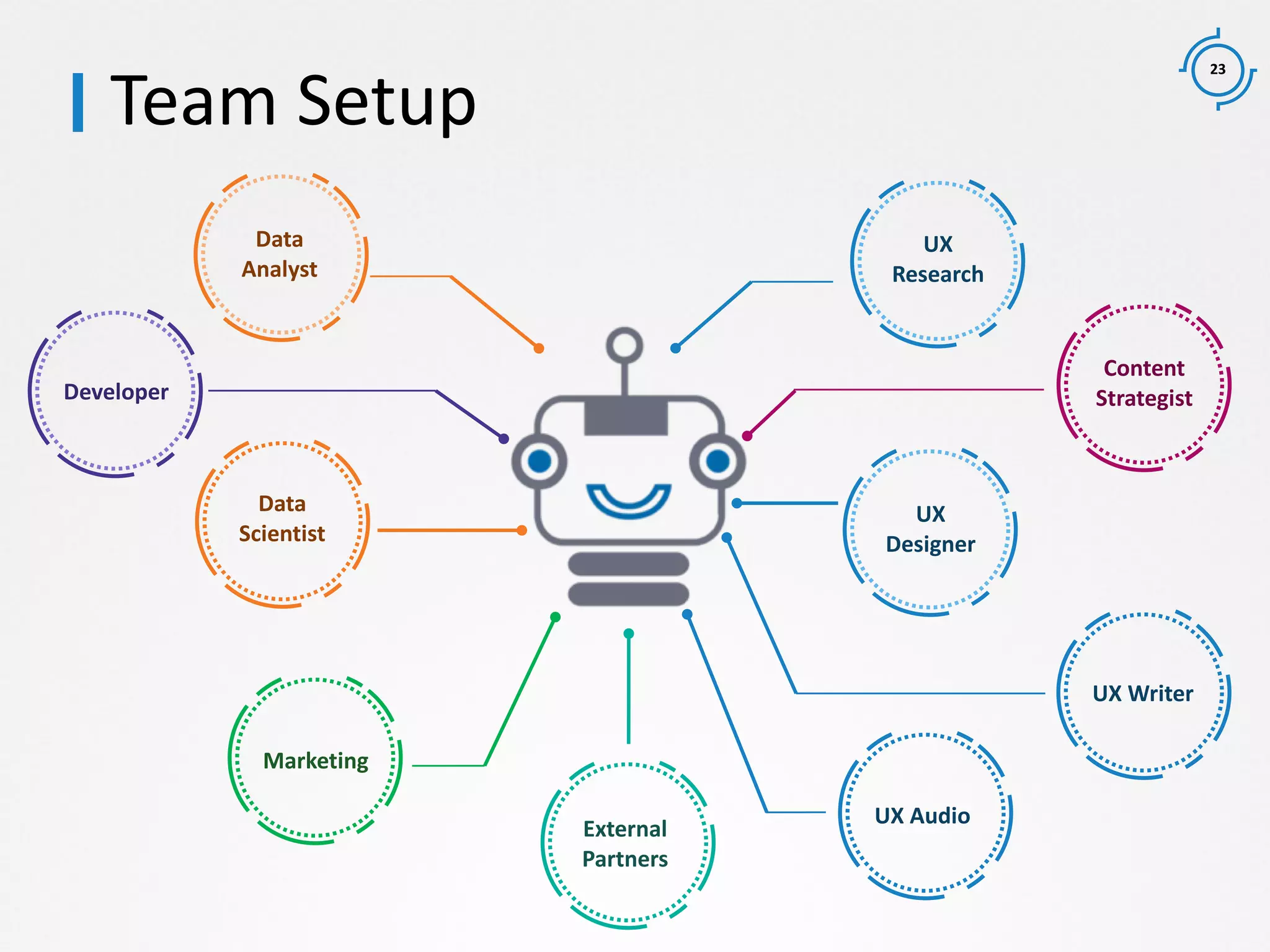 23
Data
Scientist
Developer
Data
Analyst
External
Partners
Content
Strategist
UX
Designer
UX Writer
UX
Research
UX Audio
Marketing
Team Setup
 