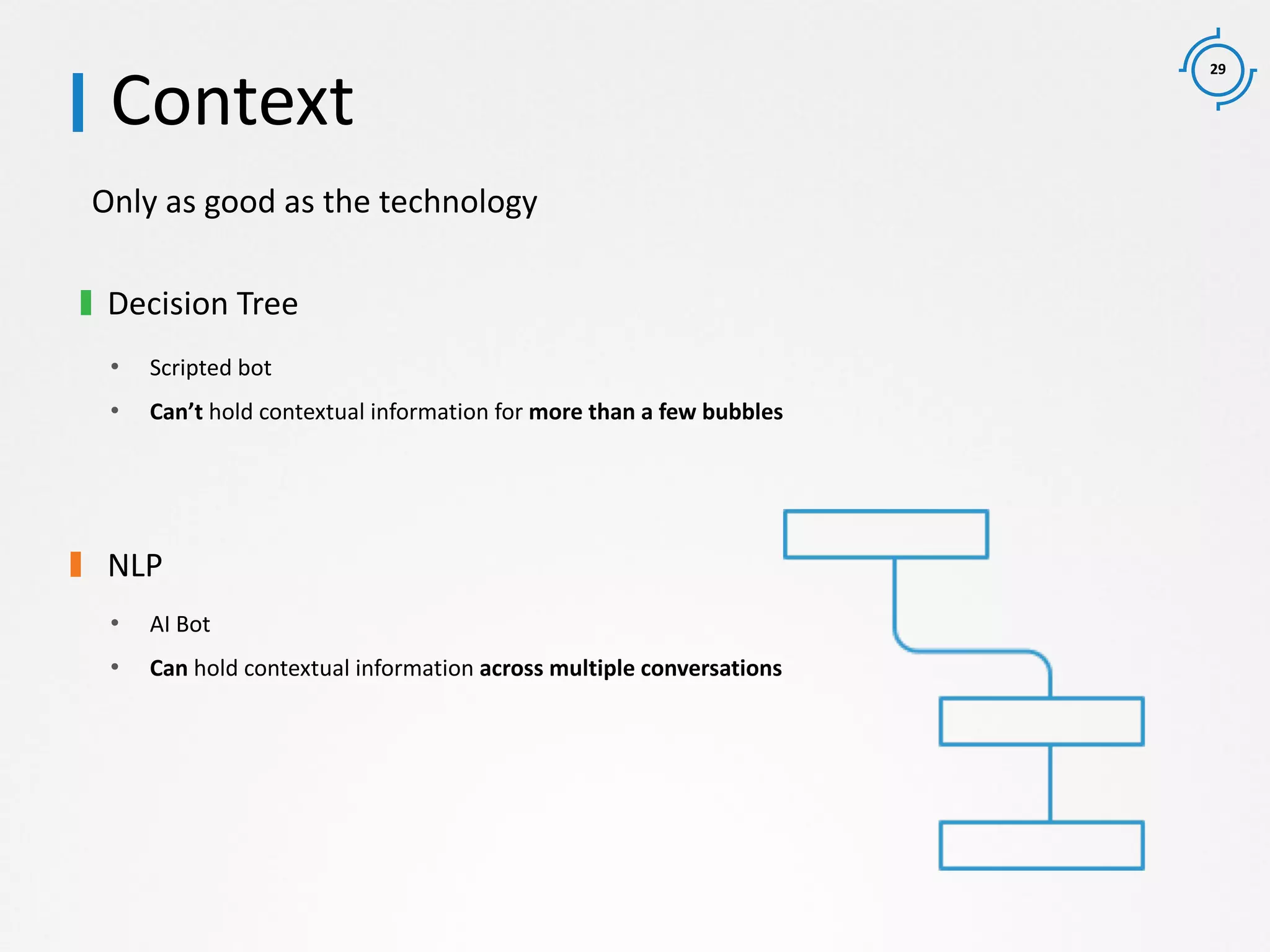 29
Only as good as the technology
Context
Decision Tree
• Scripted bot
• Can’t hold contextual information for more than a few bubbles
NLP
• AI Bot
• Can hold contextual information across multiple conversations
 