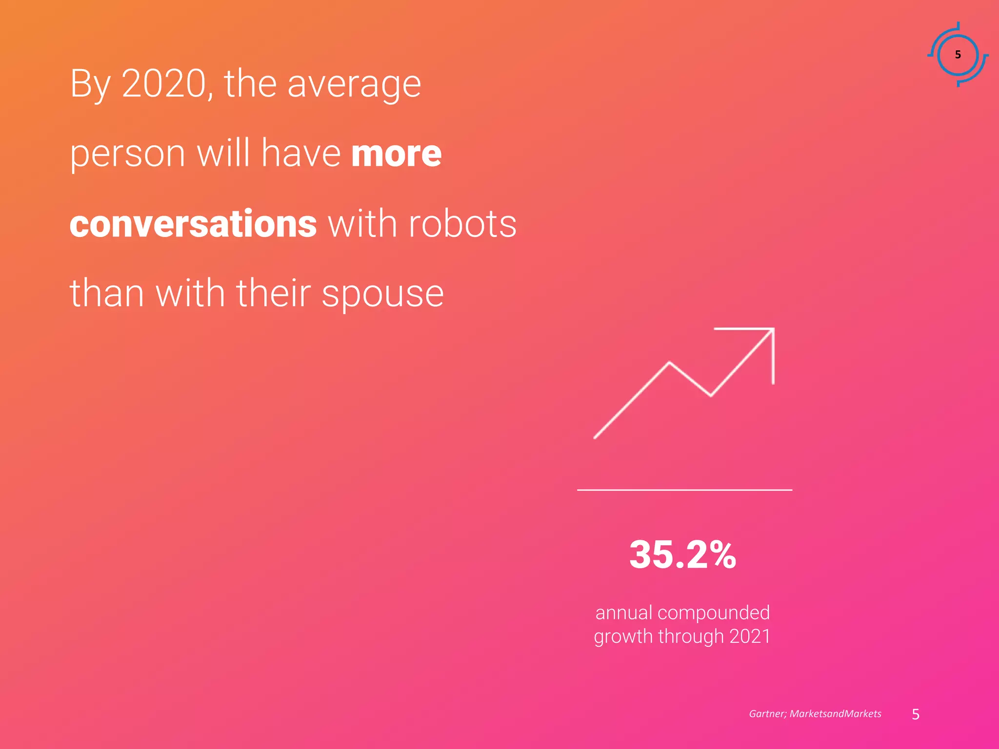 5
5
By 2020, the average
person will have more
conversations with robots
than with their spouse
35.2%
annual compounded
growth through 2021
Gartner; MarketsandMarkets
 