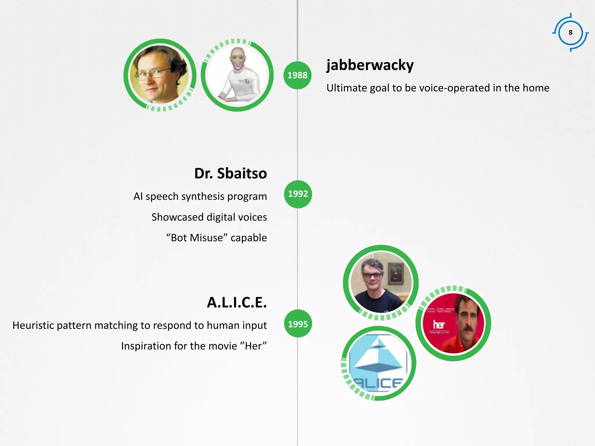 8
1988
1992
1995
jabberwacky
Ultimate goal to be voice-operated in the home
Dr. Sbaitso
AI speech synthesis program
Showcased digital voices
“Bot Misuse” capable
A.L.I.C.E.
Heuristic pattern matching to respond to human input
Inspiration for the movie ”Her”
 