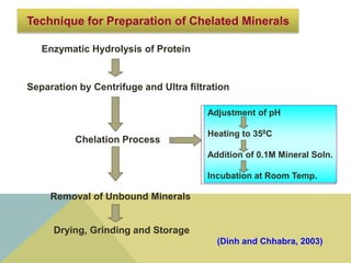 Final chelated mineral | PPTX