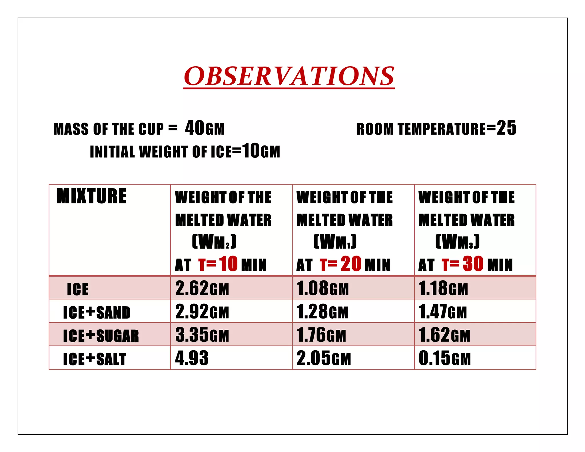 OBSERVATIONS
MASS OF THE CUP = 40GM ROOM TEMPERATURE=25
INITIAL WEIGHT OF ICE=10GM
MIXTURE WEIGHT OF THE
MELTED WATER
(WM2 )
AT T= 10 MIN
WEIGHT OF THE
MELTED WATER
(WM1 )
AT T= 20 MIN
WEIGHT OF THE
MELTED WATER
(WM3 )
AT T= 30 MIN
ICE 2.62GM 1.08GM 1.18GM
ICE+SAND 2.92GM 1.28GM 1.47GM
ICE+SUGAR 3.35GM 1.76GM 1.62GM
ICE+SALT 4.93 2.05GM 0.15GM
 
