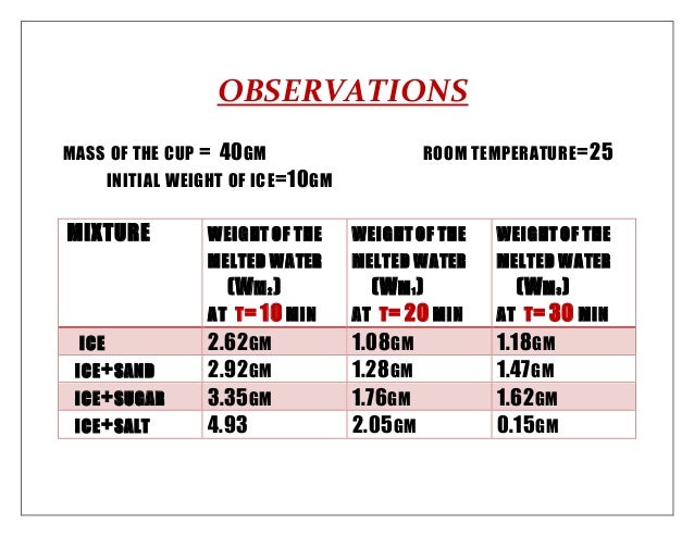 Ice Melt Rate Room Temperature Ice Melt Rate Room Temperature