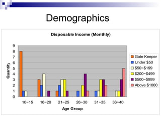 Demographics
                           Disposable Income (Monthly)

           9
           8
           7                                                     Gate Keeper
           6                                                     Under $50
Quantity




           5                                                     $50~$199
           4                                                     $200~$499
           3                                                     $500~$999
           2                                                     Above $1000
           1
           0
               10~15   16~20   21~25   26~30   31~35     36~40
                                Age Group
 