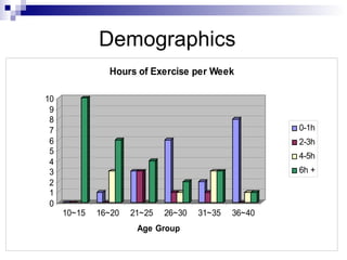 Demographics
               Hours of Exercise per Week

10
 9
 8
 7                                                   0-1h
 6                                                   2-3h
 5
                                                     4-5h
 4
 3                                                   6h +
 2
 1
 0
     10~15   16~20   21~25   26~30   31~35   36~40
                      Age Group
 