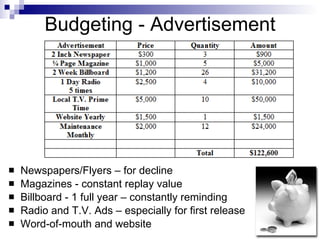 Budgeting - Advertisement




   Newspapers/Flyers – for decline
   Magazines - constant replay value
   Billboard - 1 full year – constantly reminding
   Radio and T.V. Ads – especially for first release
   Word-of-mouth and website
 