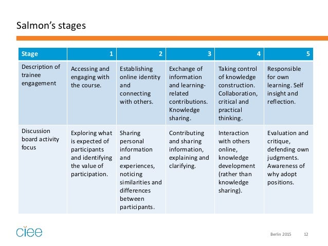 Stages of development in critical thinking