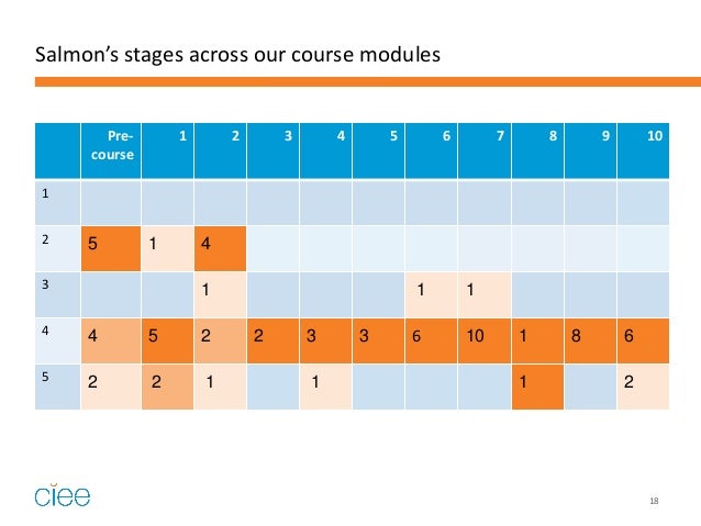 Stages of development in critical thinking