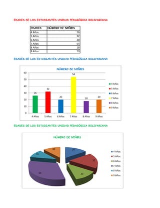 EDADES DE LOS ESTUDIANTES UNIDAD PEDAGÓGICA BOLIVARIANA
EDADES NÚMERO DE NIÑ@S
4 Años 26
5 Años 32
6 Años 20
7 Años 54
8 Años 18
9 Años 20
EDADES DE LOS ESTUDIANTES UNIDAD PEDAGÓGICA BOLIVARIANA
EDADES DE LOS ESTUDIANTES UNIDAD PEDAGÓGICA BOLIVARIANA
26
32
20
54
18
20
0
10
20
30
40
50
60
4 Años 5 Años 6 Años 7 Años 8 Años 9 Años
NÚMERO DE NIÑ@S
4 Años
5 Años
6 Años
7 Años
8 Años
9 Años
26
32
2054
18
20
NÚMERO DE NIÑ@S
4 Años
5 Años
6 Años
7 Años
8 Años
9 Años
 