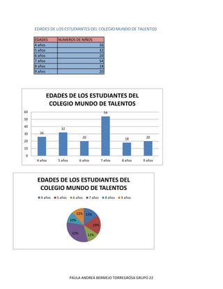 EDADES DE LOS ESTUDIANTES DEL COLEGIO MUNDO DE TALENTOS
EDADES NUMEROS DE NIÑOS
4 años 26
5 años 32
6 años 20
7 años 54
8 años 18
9 años 20
26
32
20
54
18 20
0
10
20
30
40
50
60
4 años 5 años 6 años 7 años 8 años 9 años
EDADES DE LOS ESTUDIANTES DEL
COLEGIO MUNDO DE TALENTOS
15%
19%
12%32%
10%
12%
EDADES DE LOS ESTUDIANTES DEL
COLEGIO MUNDO DE TALENTOS
4 años 5 años 6 años 7 años 8 años 9 años
PAULA ANDREA BERMEJO TORREGROSA GRUPO 22
 