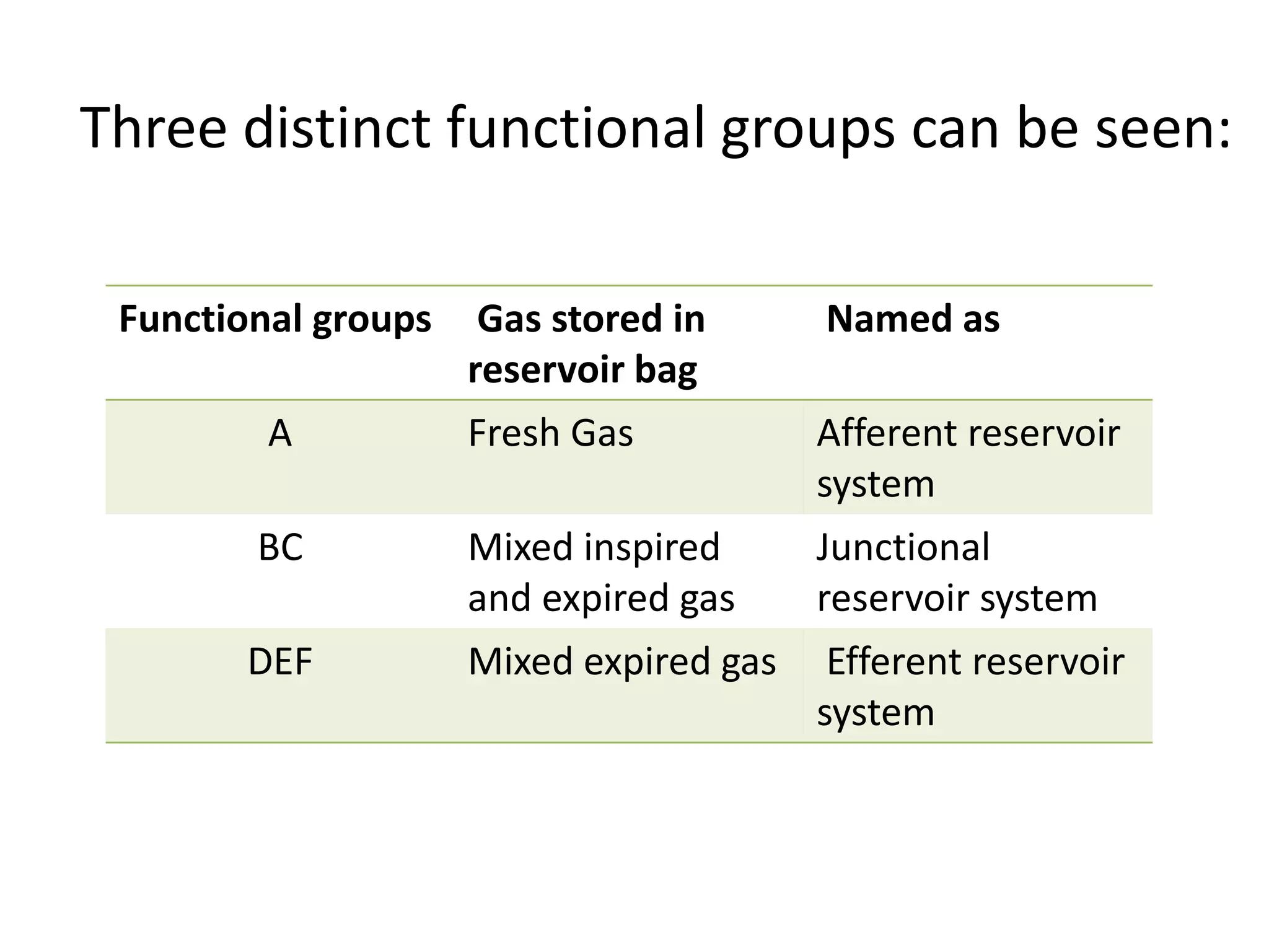 Three distinct functional groups can be seen:
Functional groups Gas stored in
reservoir bag
Named as
A Fresh Gas Afferent reservoir
system
BC Mixed inspired
and expired gas
Junctional
reservoir system
DEF Mixed expired gas Efferent reservoir
system
 