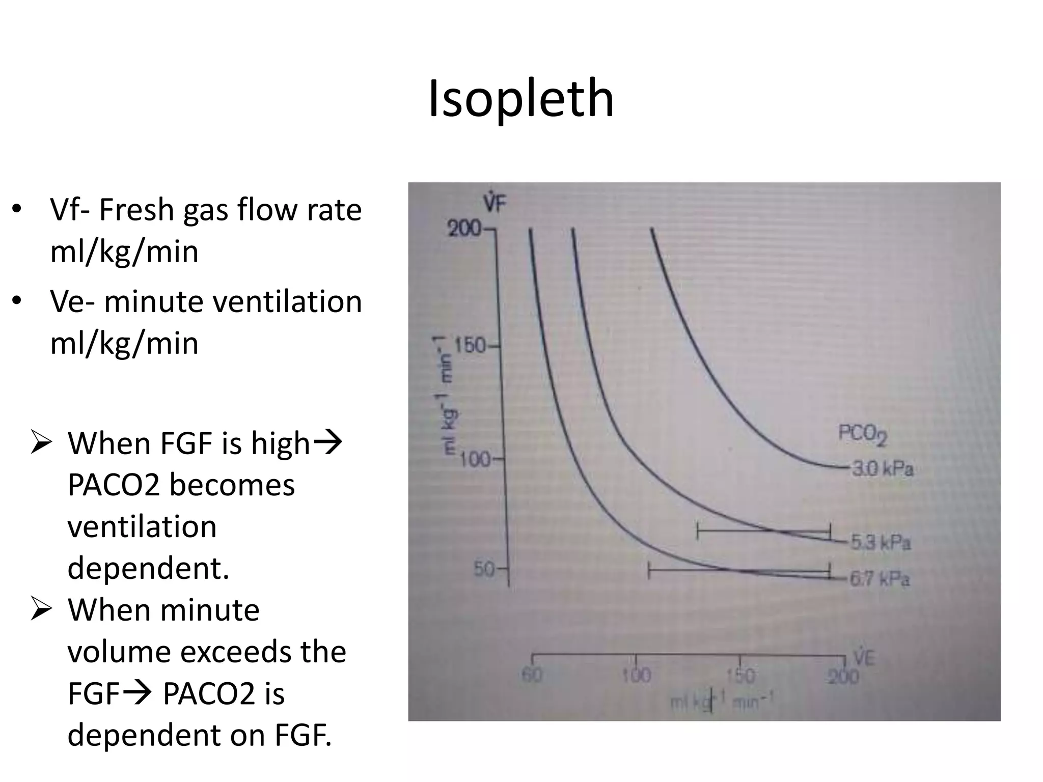 Isopleth
• Vf- Fresh gas flow rate
ml/kg/min
• Ve- minute ventilation
ml/kg/min
 When FGF is high
PACO2 becomes
ventilation
dependent.
 When minute
volume exceeds the
FGF PACO2 is
dependent on FGF.
 