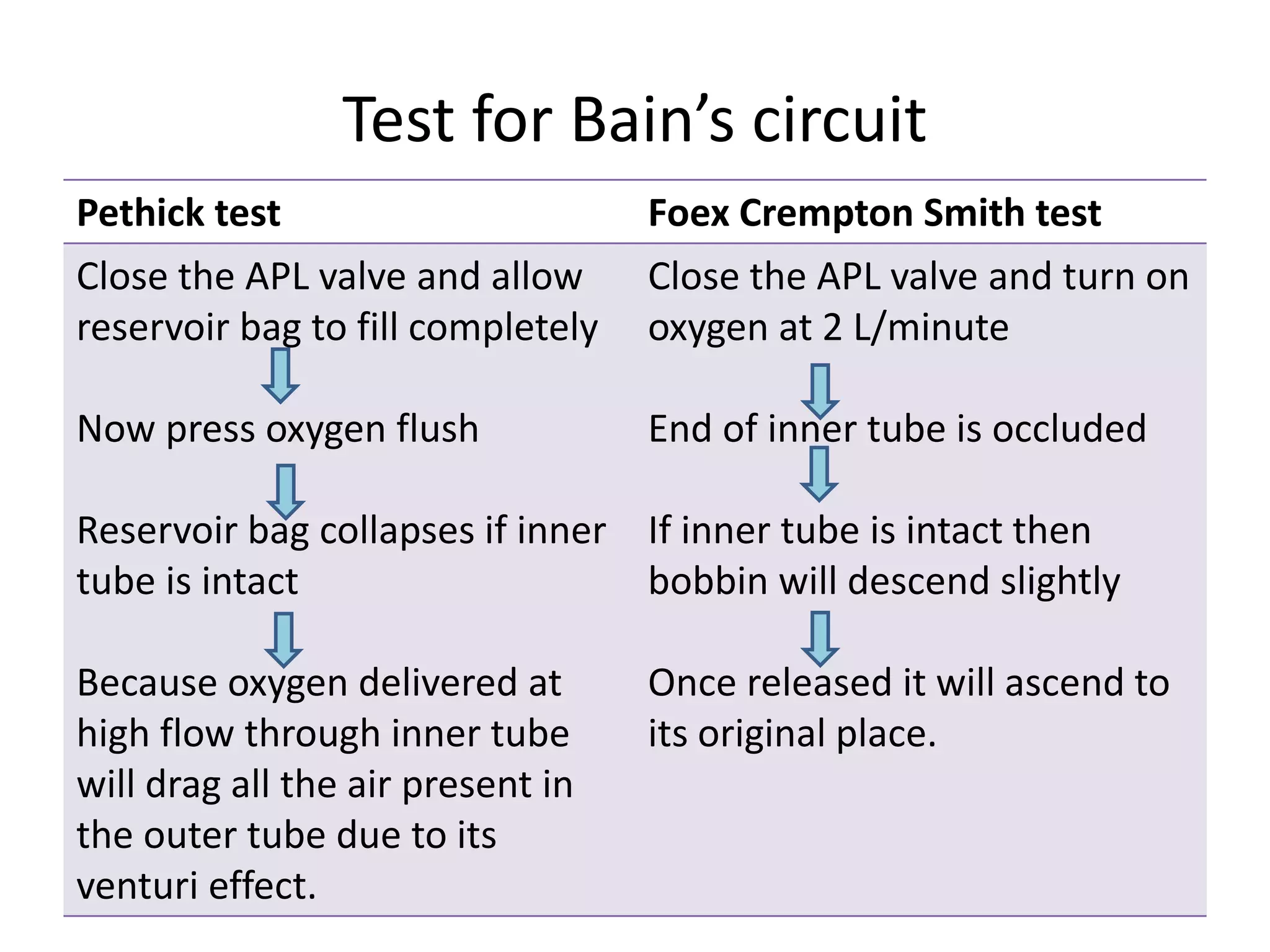 Test for Bain’s circuit
Pethick test Foex Crempton Smith test
Close the APL valve and allow
reservoir bag to fill completely
Now press oxygen flush
Reservoir bag collapses if inner
tube is intact
Because oxygen delivered at
high flow through inner tube
will drag all the air present in
the outer tube due to its
venturi effect.
Close the APL valve and turn on
oxygen at 2 L/minute
End of inner tube is occluded
If inner tube is intact then
bobbin will descend slightly
Once released it will ascend to
its original place.
 