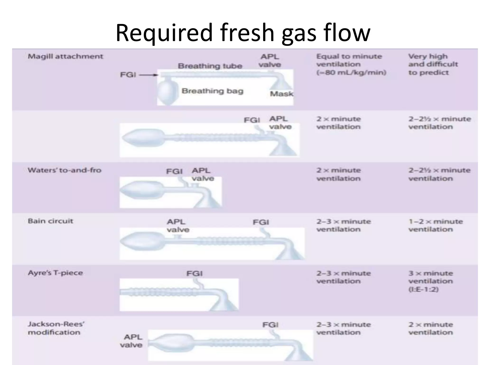 Required fresh gas flow
 