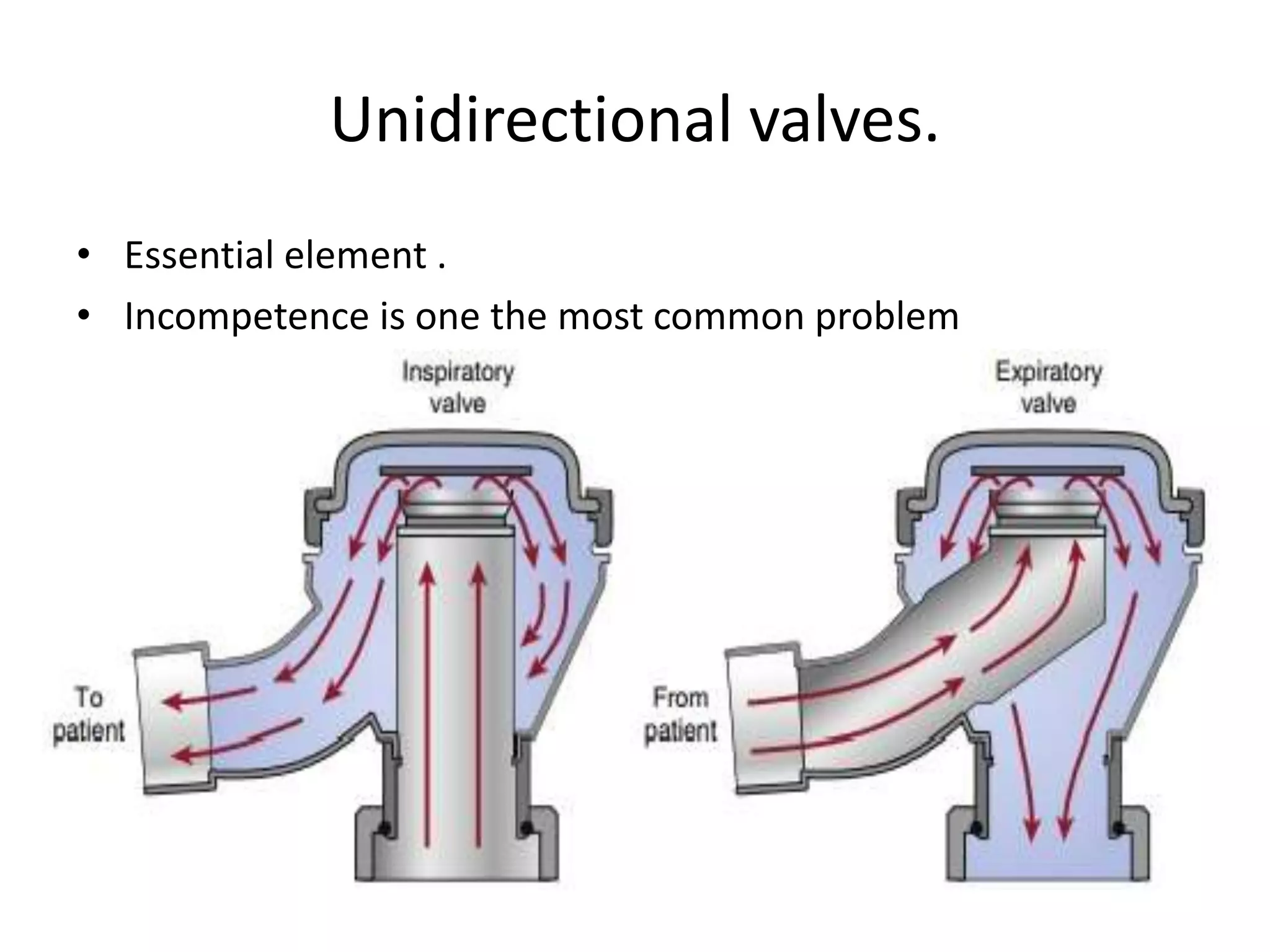 Unidirectional valves.
• Essential element .
• Incompetence is one the most common problem
 