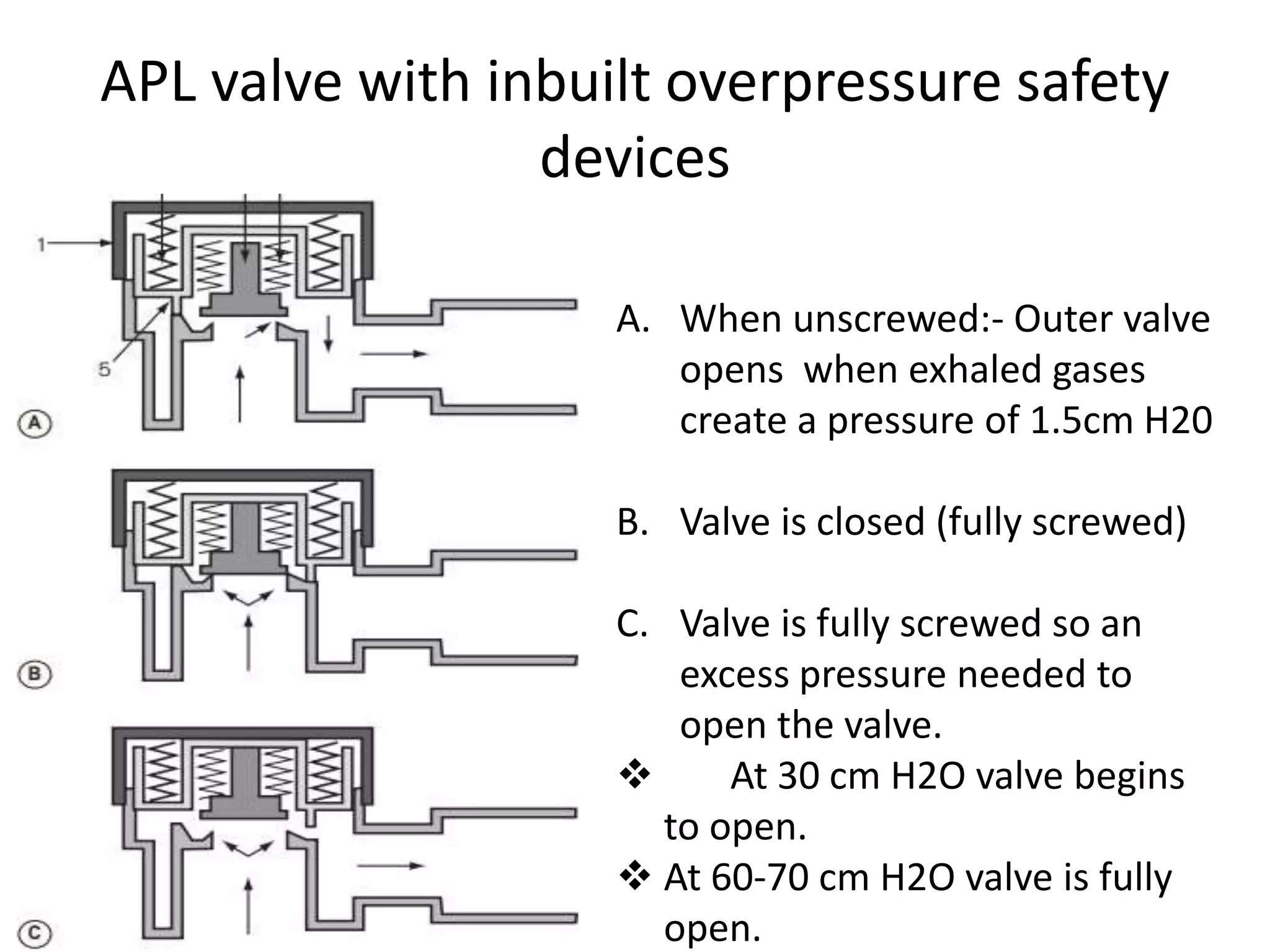 APL valve with inbuilt overpressure safety
devices
A. When unscrewed:- Outer valve
opens when exhaled gases
create a pressure of 1.5cm H20
B. Valve is closed (fully screwed)
C. Valve is fully screwed so an
excess pressure needed to
open the valve.
 At 30 cm H2O valve begins
to open.
 At 60-70 cm H2O valve is fully
open.
 