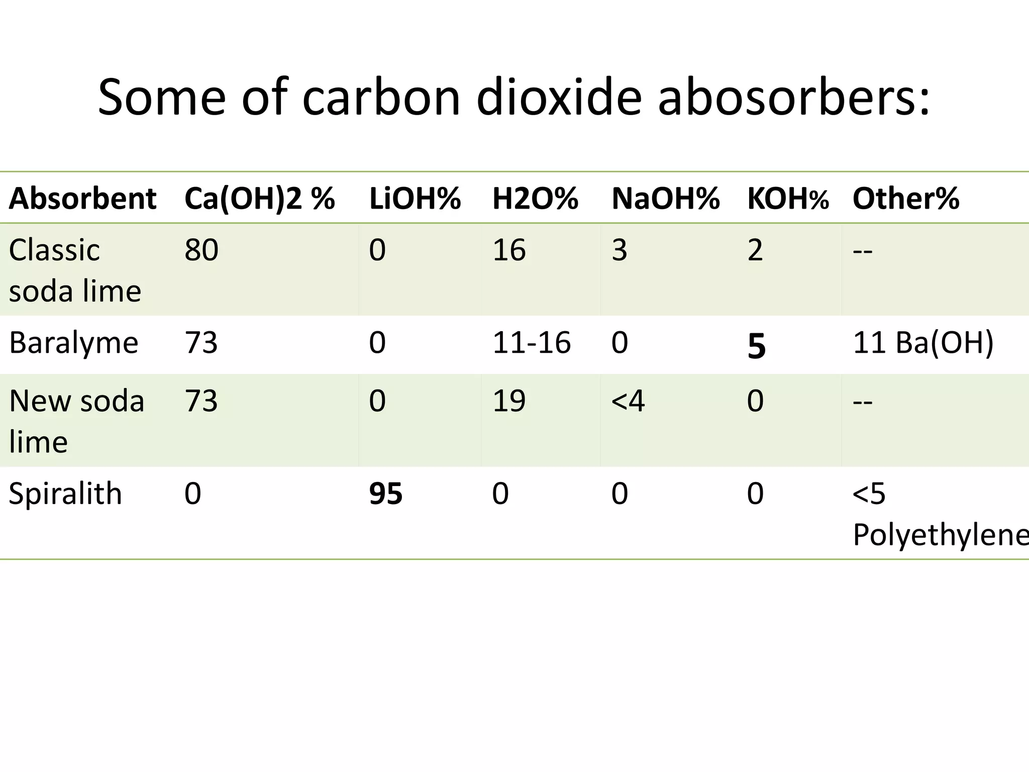 Some of carbon dioxide abosorbers:
Absorbent Ca(OH)2 % LiOH% H2O% NaOH% KOH% Other%
Classic
soda lime
80 0 16 3 2 --
Baralyme 73 0 11-16 0 5 11 Ba(OH)
New soda
lime
73 0 19 <4 0 --
Spiralith 0 95 0 0 0 <5
Polyethylene
 