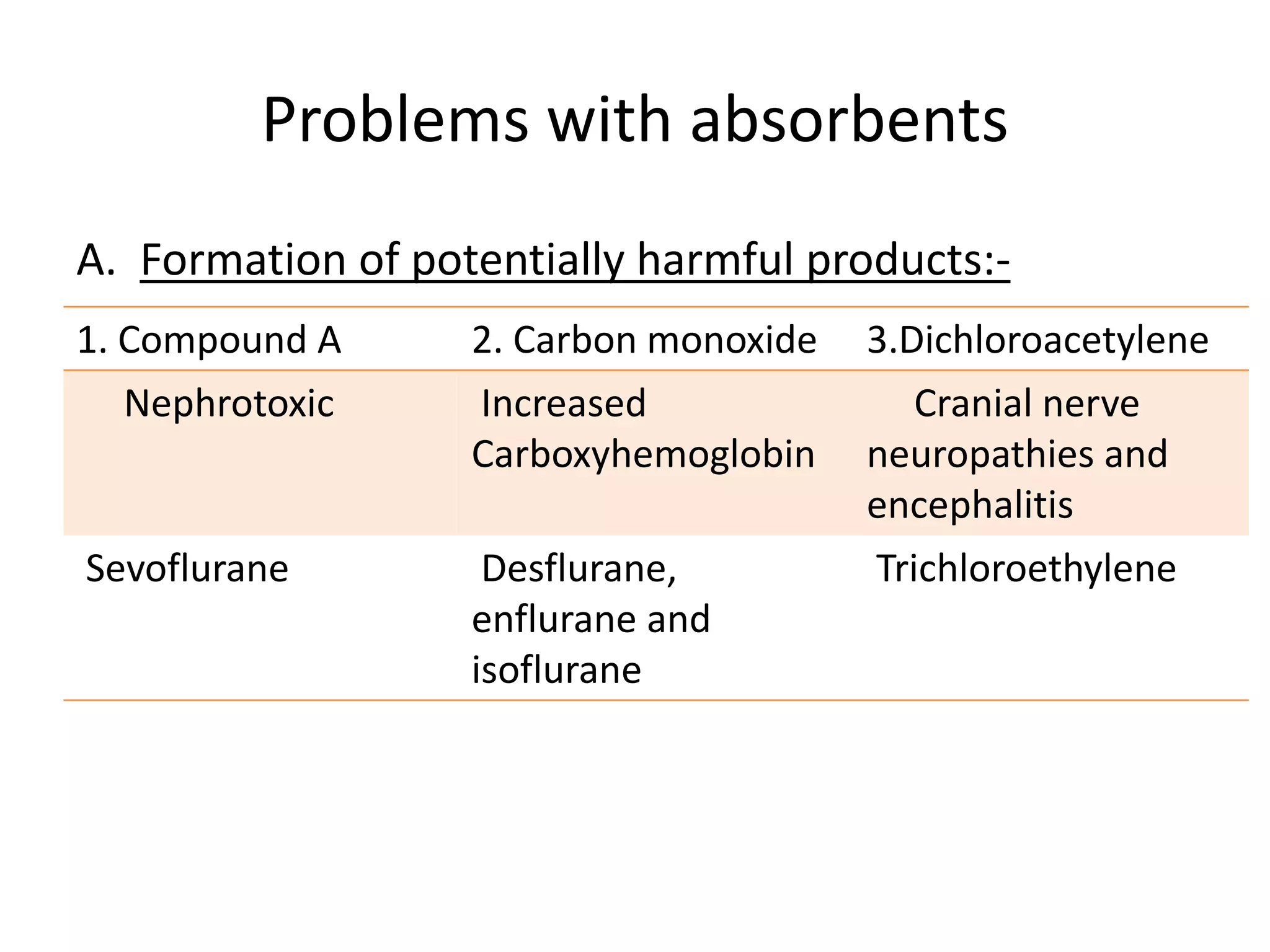 Problems with absorbents
A. Formation of potentially harmful products:-
1. Compound A 2. Carbon monoxide 3.Dichloroacetylene
Nephrotoxic Increased
Carboxyhemoglobin
Cranial nerve
neuropathies and
encephalitis
Sevoflurane Desflurane,
enflurane and
isoflurane
Trichloroethylene
 