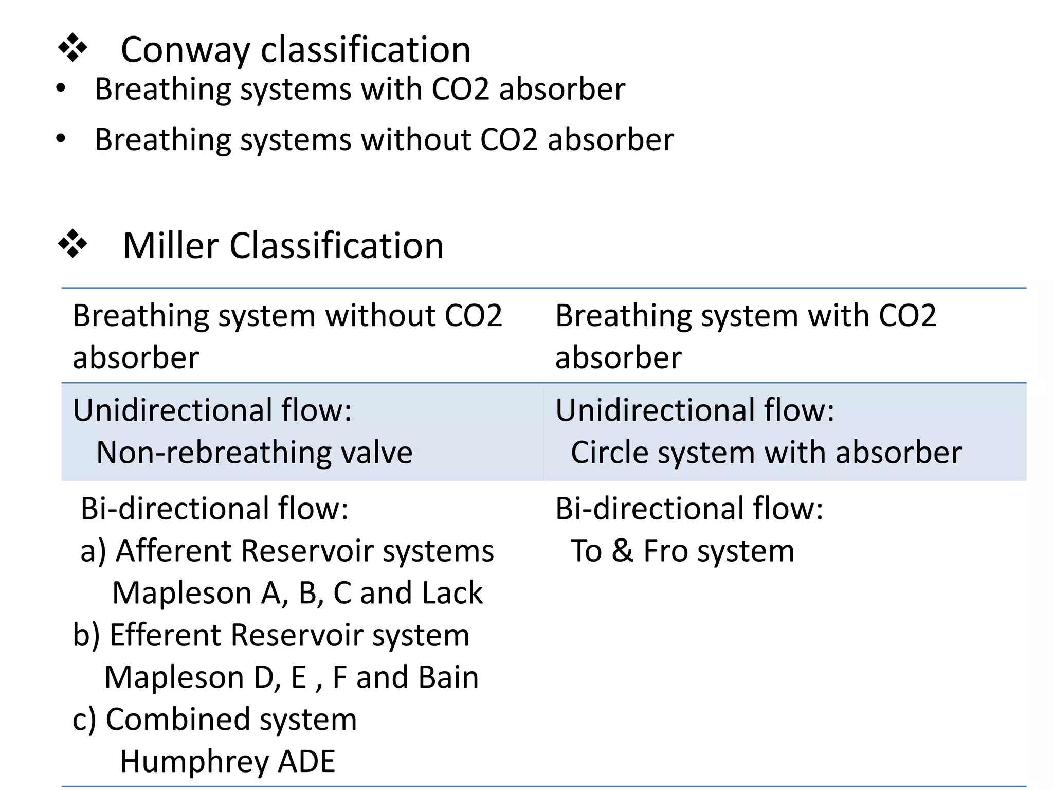  Conway classification
• Breathing systems with CO2 absorber
• Breathing systems without CO2 absorber
 Miller Classification
Breathing system without CO2
absorber
Breathing system with CO2
absorber
Unidirectional flow:
Non-rebreathing valve
Unidirectional flow:
Circle system with absorber
Bi-directional flow:
a) Afferent Reservoir systems
Mapleson A, B, C and Lack
b) Efferent Reservoir system
Mapleson D, E , F and Bain
c) Combined system
Humphrey ADE
Bi-directional flow:
To & Fro system
 