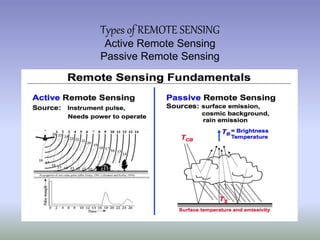 Types of REMOTE SENSING
Active Remote Sensing
Passive Remote Sensing
 