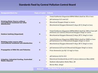 Designated-Best-Use Class of water Criteria
Drinking Water Source without
conventional treatment but after
disinfection
A
 Total Coliforms Organism MPN/100ml shall be 50 or less
 pH between 6.5 and 8.5
 Dissolved Oxygen 6mg/l or more
 Biochemical Oxygen Demand 5 days 20°C 2mg/l or less
Outdoor bathing (Organised) B
 Total Coliforms Organism MPN/100ml shall be 500 or less pH
between 6.5 and 8.5 Dissolved Oxygen 5mg/l or more
 Biochemical Oxygen Demand 5 days 20°C 3mg/l or less
Drinking water source after
conventional treatment and disinfection C
 Total Coliforms Organism MPN/100ml shall be 5000 or less
pH between 6 to 9 Dissolved Oxygen 4mg/l or more
 Biochemical Oxygen Demand 5 days 20°C 3mg/l or less
Propagation of Wild life and Fisheries D
 pH between 6.5 to 8.5 Dissolved Oxygen 4mg/l or more
 Free Ammonia (as N) 1.2 mg/l or less
Irrigation, Industrial Cooling, Controlled
Waste disposal E
 pH betwwn 6.0 to 8.5
 Electrical Conductivity at 25°C micro mhos/cm Max.2250
 Sodium absorption Ratio Max. 26
 Boron Max. 2mg/l
Below-E Not Meeting A, B, C, D & E Criteria
Standards fixed by Central Pollution Control Board
 