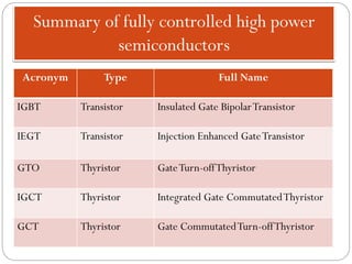 Summary of fully controlled high power
semiconductors
Acronym Type Full Name
IGBT Transistor Insulated Gate BipolarTransistor
IEGT Transistor Injection Enhanced GateTransistor
GTO Thyristor GateTurn-offThyristor
IGCT Thyristor Integrated Gate CommutatedThyristor
GCT Thyristor Gate CommutatedTurn-offThyristor
 