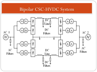 Bipolar CSC-HVDC System
 
