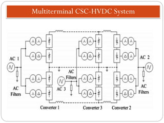 Multiterminal CSC-HVDC System
 