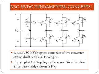 VSC-HVDC FUNDAMENTAL CONCEPTS
 A basicVSC-HVdc system comprises of two converter
stations built withVSC topologies.
 The simplestVSC topology is the conventional two-level
three-phase bridge shown in Fig.
 