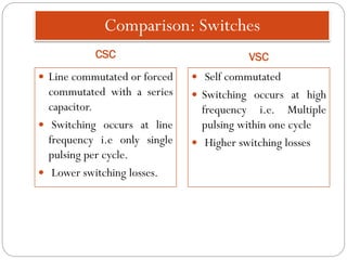 Comparison: Switches
CSC VSC
 Line commutated or forced
commutated with a series
capacitor.
 Switching occurs at line
frequency i.e only single
pulsing per cycle.
 Lower switching losses.
 Self commutated
 Switching occurs at high
frequency i.e. Multiple
pulsing within one cycle
 Higher switching losses
 