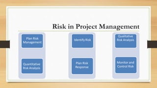 Risk in Project Management
Plan Risk
Management
Quantitative
Risk Analysis
Identify Risk
Plan Risk
Response
Qualitative
Risk Analysis
Monitor and
Control Risk
 