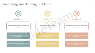 Problem 1 Problem 2
Identifying and Defining Problems
Problem 3
Understanding the root causes of workplace
conflicts
Communication breakdowns can create
misunderstandings
Misaligned goals often lead to frustration and
tension
Determining the impact of time
management issues
Poor scheduling affects meeting project
deadlines
Inefficiency can lead to increased stress
levels
Recognizing customer service shortcomings
in businesses
Unresolved complaints can damage company
reputation
Slow response times frustrate customers
significantly
 