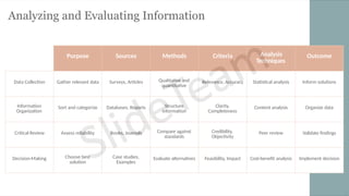Analyzing and Evaluating Information
Purpose Sources Methods Criteria Analysis
Techniques
Outcome
Data Collection Gather relevant data Surveys, Articles Qualitative and
quantitative
Relevance, Accuracy Statistical analysis Inform solutions
Information
Organization
Sort and categorize Databases, Reports Structure
information
Clarity,
Completeness
Content analysis Organize data
Critical Review Assess reliability Books, Journals Compare against
standards
Credibility,
Objectivity
Peer review Validate findings
Decision-Making Choose best
solution
Case studies,
Examples
Evaluate alternatives Feasibility, Impact Cost-benefit analysis Implement decision
 