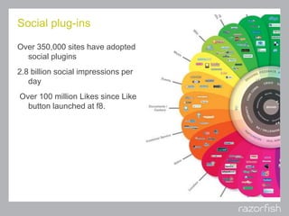 Social plug-ins
Over 350,000 sites have adopted
social plugins
2.8 billion social impressions per
day
Over 100 million Lik...